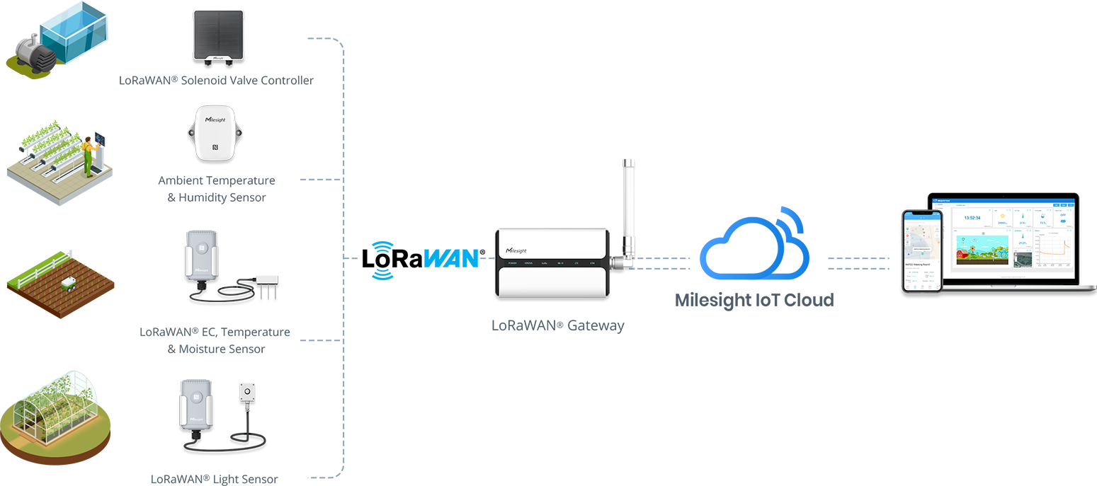 Milesight Agricultural Monitoring Node-to-App Starter Kit | OneTemp